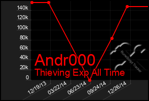 Total Graph of Andr000