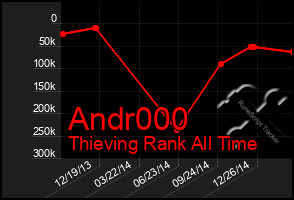 Total Graph of Andr000