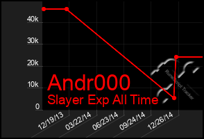 Total Graph of Andr000