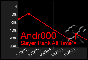 Total Graph of Andr000