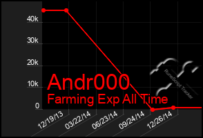 Total Graph of Andr000