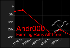 Total Graph of Andr000