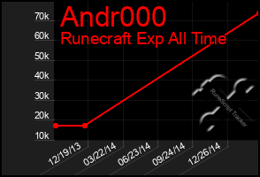 Total Graph of Andr000