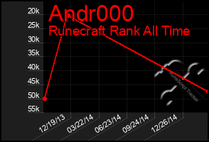 Total Graph of Andr000