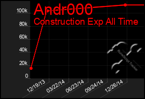 Total Graph of Andr000