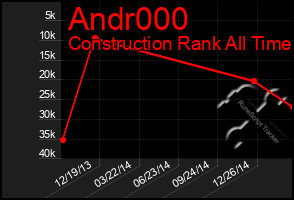 Total Graph of Andr000