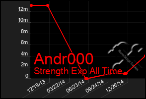 Total Graph of Andr000