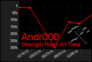 Total Graph of Andr000