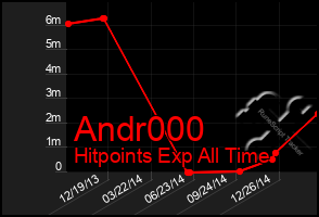 Total Graph of Andr000