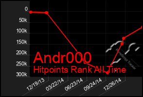 Total Graph of Andr000