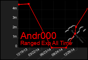 Total Graph of Andr000