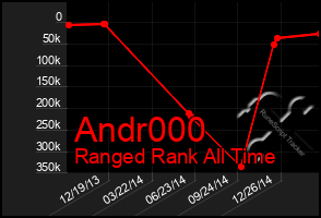 Total Graph of Andr000