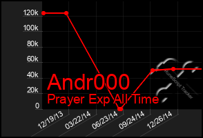 Total Graph of Andr000