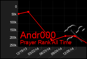 Total Graph of Andr000