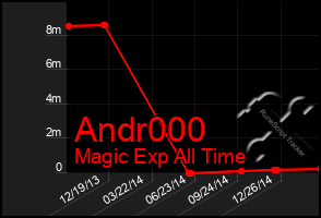 Total Graph of Andr000