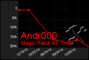 Total Graph of Andr000