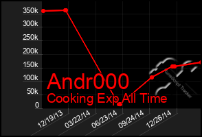 Total Graph of Andr000