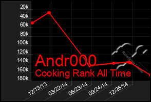 Total Graph of Andr000