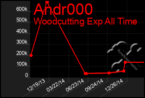 Total Graph of Andr000