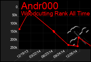 Total Graph of Andr000