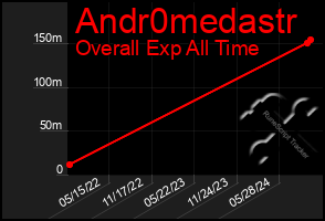 Total Graph of Andr0medastr