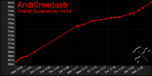 Last 31 Days Graph of Andr0medastr