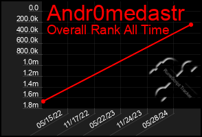 Total Graph of Andr0medastr