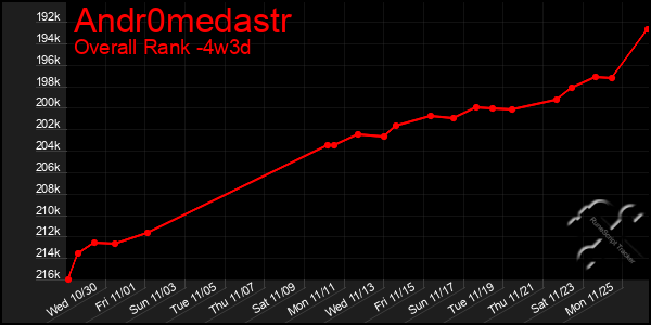 Last 31 Days Graph of Andr0medastr