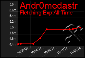 Total Graph of Andr0medastr