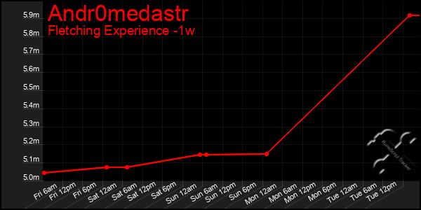 Last 7 Days Graph of Andr0medastr