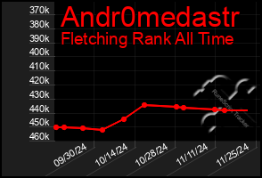 Total Graph of Andr0medastr