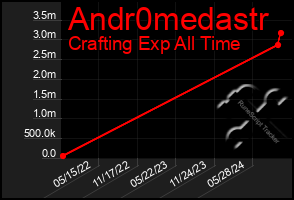 Total Graph of Andr0medastr