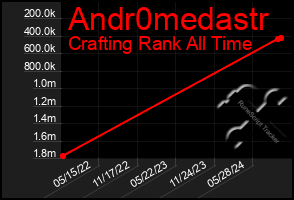 Total Graph of Andr0medastr