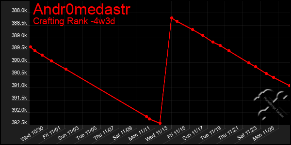 Last 31 Days Graph of Andr0medastr