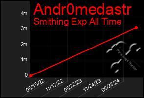 Total Graph of Andr0medastr