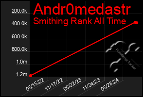 Total Graph of Andr0medastr