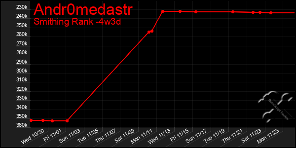 Last 31 Days Graph of Andr0medastr