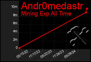 Total Graph of Andr0medastr