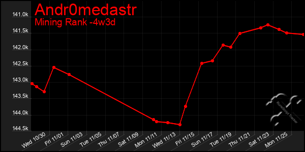 Last 31 Days Graph of Andr0medastr