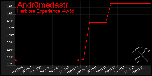 Last 31 Days Graph of Andr0medastr