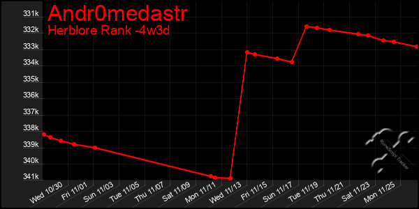 Last 31 Days Graph of Andr0medastr