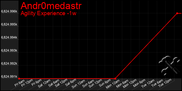 Last 7 Days Graph of Andr0medastr