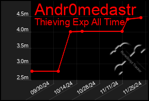 Total Graph of Andr0medastr