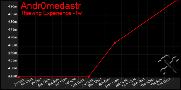 Last 7 Days Graph of Andr0medastr