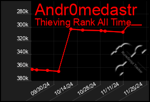 Total Graph of Andr0medastr