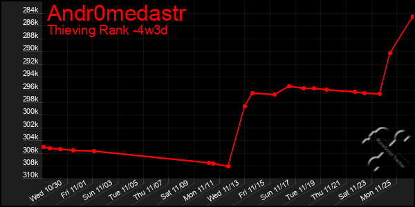 Last 31 Days Graph of Andr0medastr