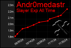 Total Graph of Andr0medastr