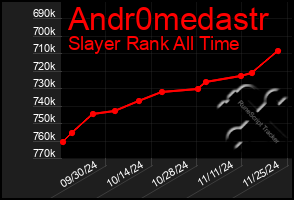 Total Graph of Andr0medastr