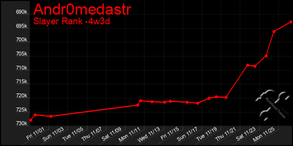 Last 31 Days Graph of Andr0medastr