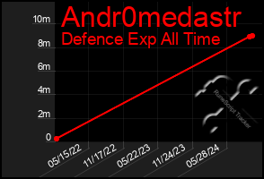 Total Graph of Andr0medastr